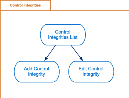 Control Integrities